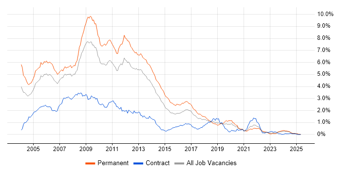 Job vacancy trend for VB.NET in the North West Job vacancy trend for VB.NET in the North West