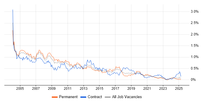 Job vacancy trend for VBScript in the North West Job vacancy trend for VBScript in the North West