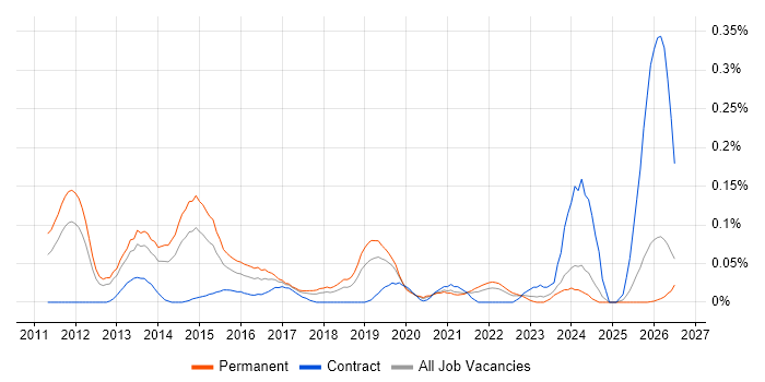 VCAP job vacancy trend in the North West