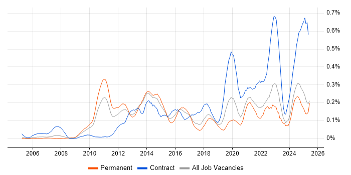 Job vacancy trend for vCenter Server in the North West Job vacancy trend for vCenter Server in the North West