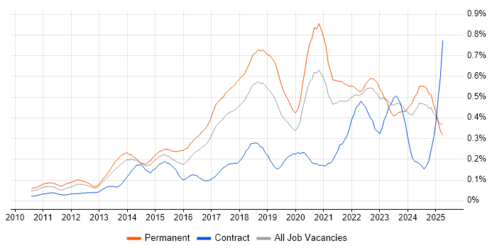 Job vacancy trend for Veeam in the North West Job vacancy trend for Veeam in the North West