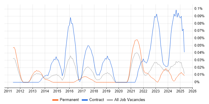 Job vacancy trend for Veeva in the North West Job vacancy trend for Veeva in the North West