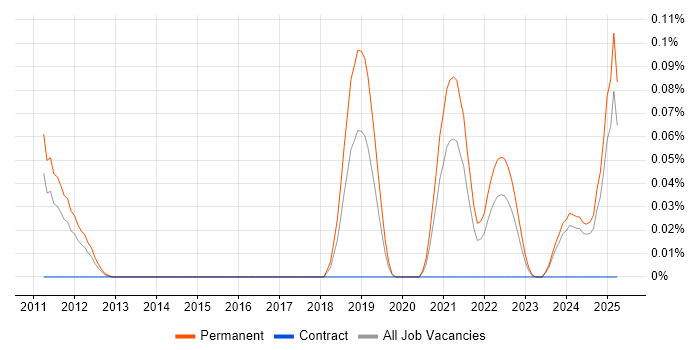 Job vacancy trend for Vehicle Telematics in the North West Job vacancy trend for Vehicle Telematics in the North West