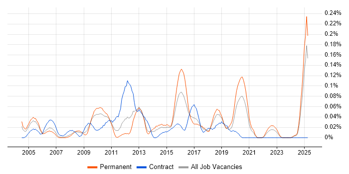 Job vacancy trend for Vendor Manager in the North West Job vacancy trend for Vendor Manager in the North West