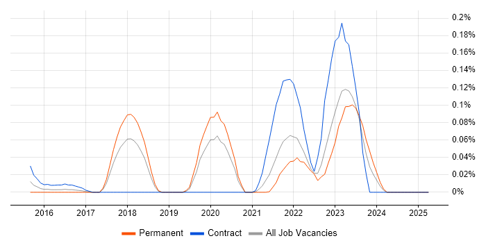 Job vacancy trend for Veracode in the North West Job vacancy trend for Veracode in the North West