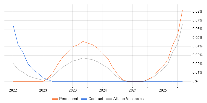 Job vacancy trend for Vercel in the North West Job vacancy trend for Vercel in the North West