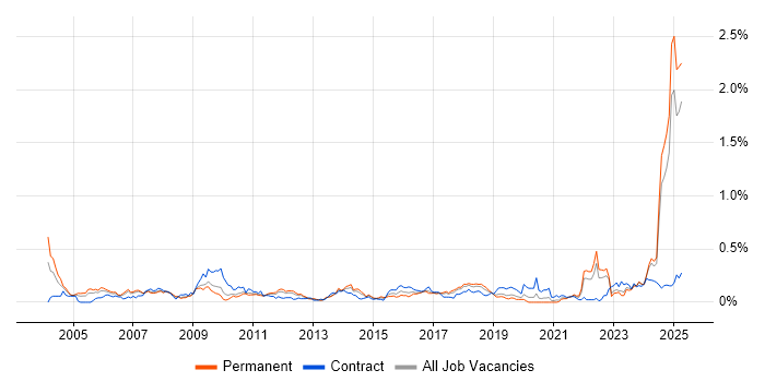 Job vacancy trend for Verification and Validation in the North West Job vacancy trend for Verification and Validation in the North West