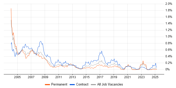 Job vacancy trend for Veritas in the North West Job vacancy trend for Veritas in the North West