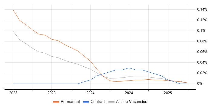 Job vacancy trend for Vertex AI in the North West Job vacancy trend for Vertex AI in the North West