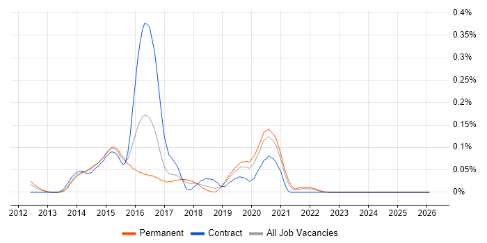 Vertica job vacancy trend in the North West