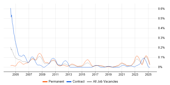 Job vacancy trend for VHDL in the North West Job vacancy trend for VHDL in the North West