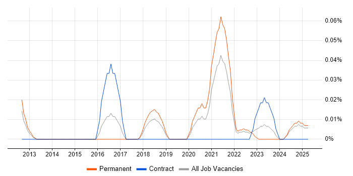 Job vacancy trend for Video Analytics in the North West Job vacancy trend for Video Analytics in the North West
