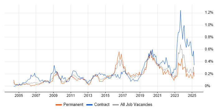 Job vacancy trend for Video Conferencing in the North West Job vacancy trend for Video Conferencing in the North West