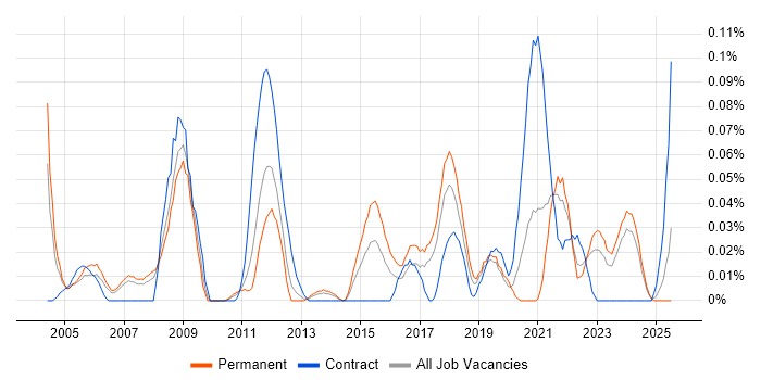 Job vacancy trend for Video Editing in the North West Job vacancy trend for Video Editing in the North West