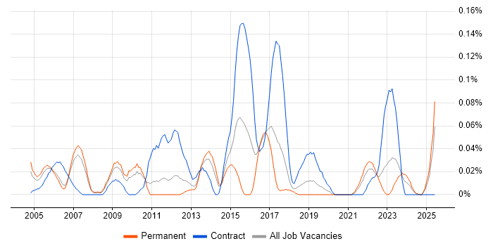 Job vacancy trend for Video on Demand in the North West