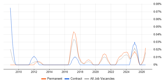 Videography job vacancy trend in the North West