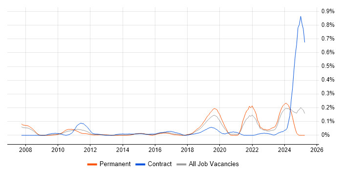 Job vacancy trend for Virgin Media in the North West Job vacancy trend for Virgin Media in the North West