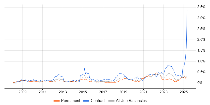 Job vacancy trend for Virtual Desktop in the North West Job vacancy trend for Virtual Desktop in the North West