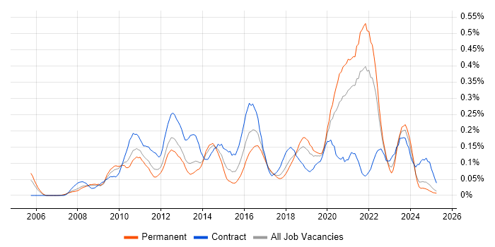 Job vacancy trend for Virtual Environments in the North West Job vacancy trend for Virtual Environments in the North West