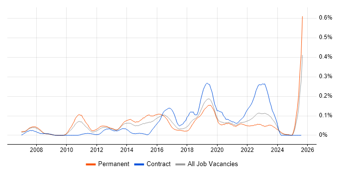 Job vacancy trend for Virtual Infrastructure in the North West Job vacancy trend for Virtual Infrastructure in the North West