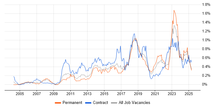 Job vacancy trend for Virtual Machines in the North West Job vacancy trend for Virtual Machines in the North West