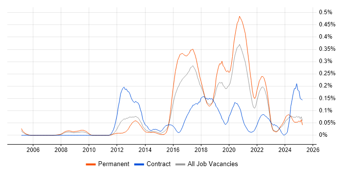 Job vacancy trend for Virtual Reality in the North West Job vacancy trend for Virtual Reality in the North West