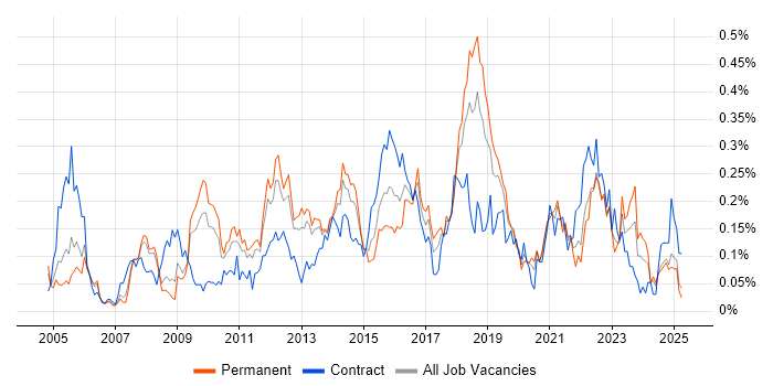 Job vacancy trend for Virtual Servers in the North West Job vacancy trend for Virtual Servers in the North West