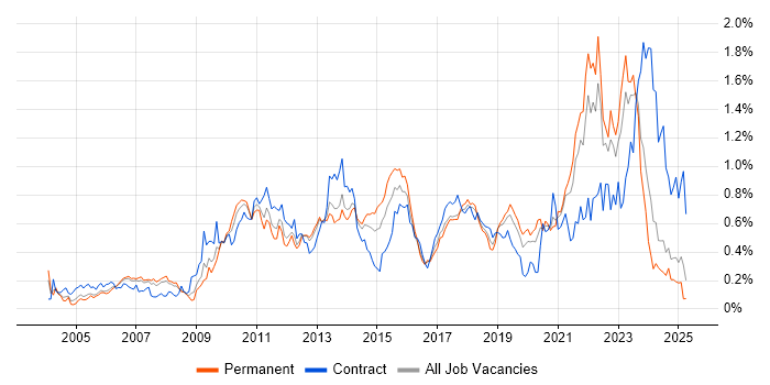 Job vacancy trend for Virtual Team in the North West Job vacancy trend for Virtual Team in the North West