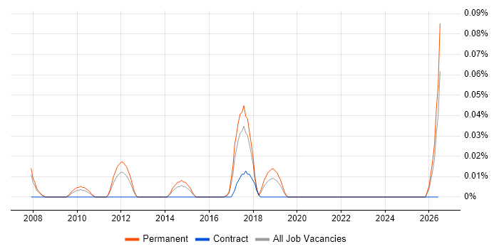 Virtualisation Administrator job vacancy trend in the North West
