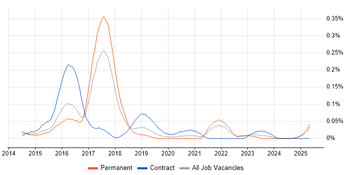 Job vacancy trend for Visual Analytics in the North West