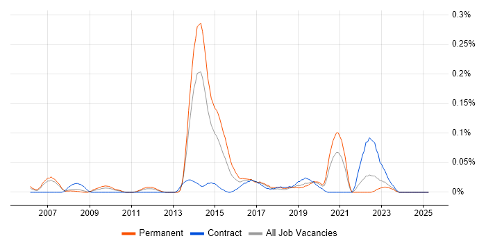 Job vacancy trend for Visual Effects in the North West Job vacancy trend for Visual Effects in the North West