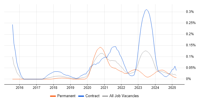 Job vacancy trend for Visual Studio Code in the North West