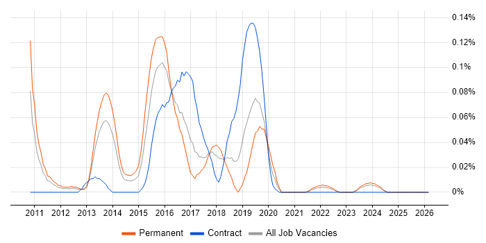 Visual Studio Coded UI job vacancy trend in the North West