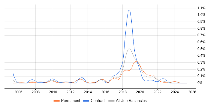 Job vacancy trend for Visual Studio Team System in the North West