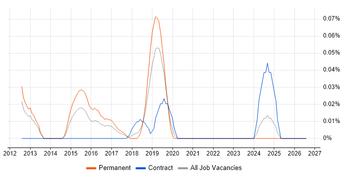 Visual Website Optimizer job vacancy trend in the North West