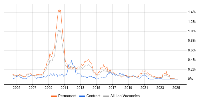 Job vacancy trend for Visualfiles in the North West Job vacancy trend for Visualfiles in the North West