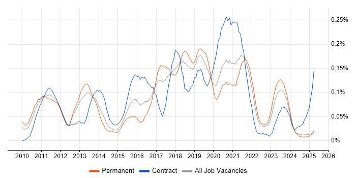 Job vacancy trend for Visualforce in the North West Job vacancy trend for Visualforce in the North West