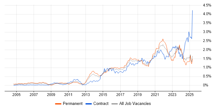 Job vacancy trend for Visualisation in the North West Job vacancy trend for Visualisation in the North West