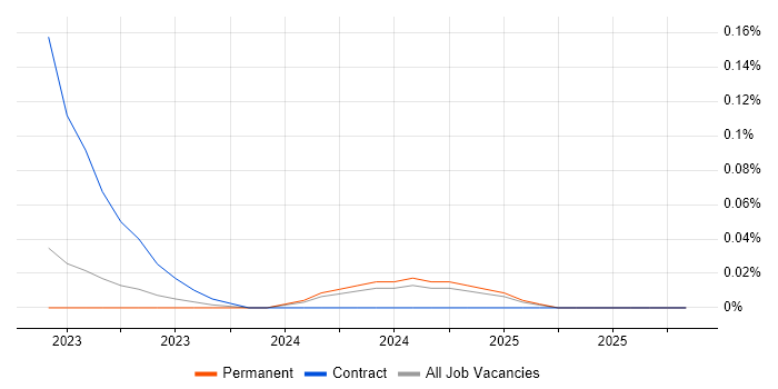 Vite job vacancy trend in the North West