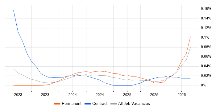 Vitest job vacancy trend in the North West