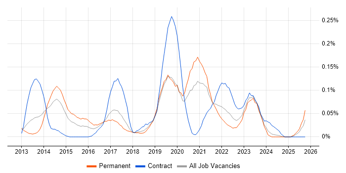 Viva Engage job vacancy trend in the North West Viva Engage job vacancy trend in the North West