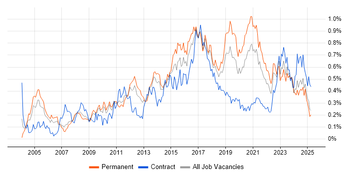 Job vacancy trend for VLAN in the North West Job vacancy trend for VLAN in the North West