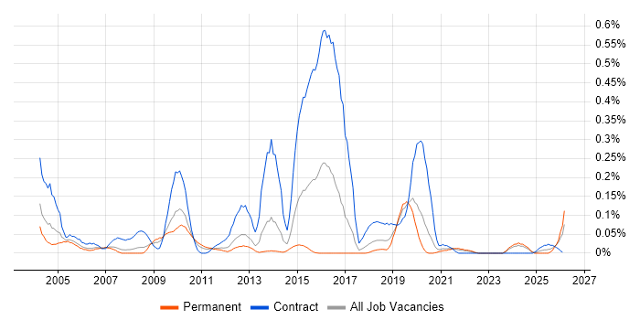 VME job vacancy trend in the North West