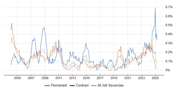 Job vacancy trend for VMS in the North West Job vacancy trend for VMS in the North West