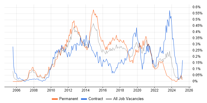 Job vacancy trend for VMware Engineer in the North West Job vacancy trend for VMware Engineer in the North West