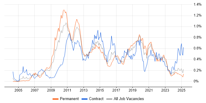 Job vacancy trend for VMware ESXi in the North West Job vacancy trend for VMware ESXi in the North West