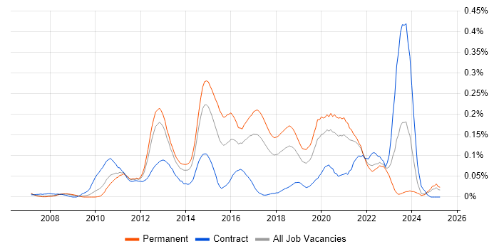 Job vacancy trend for VMware Infrastructure Engineer in the North West Job vacancy trend for VMware Infrastructure Engineer in the North West
