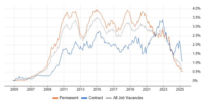 Job vacancy trend for VMware Infrastructure in the North West Job vacancy trend for VMware Infrastructure in the North West