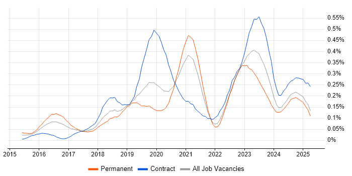 Job vacancy trend for VMware NSX in the North West Job vacancy trend for VMware NSX in the North West