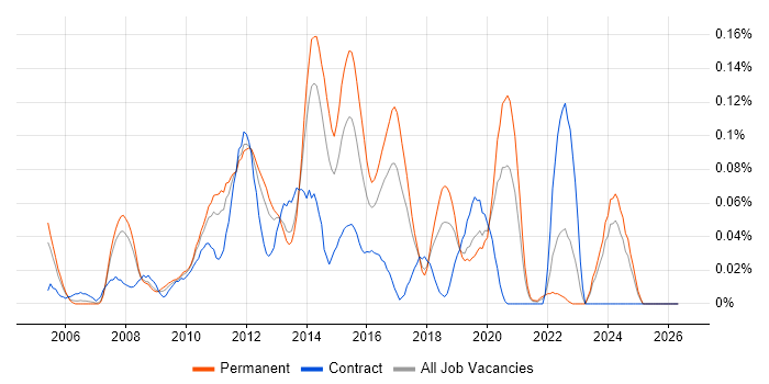 VMware Server job vacancy trend in the North West